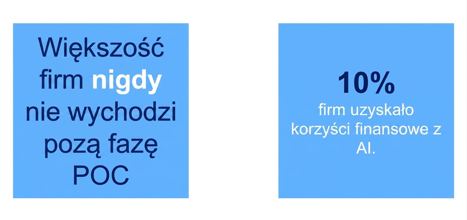 10% firm osiągnęło realne korzyści finansowe z AI.
