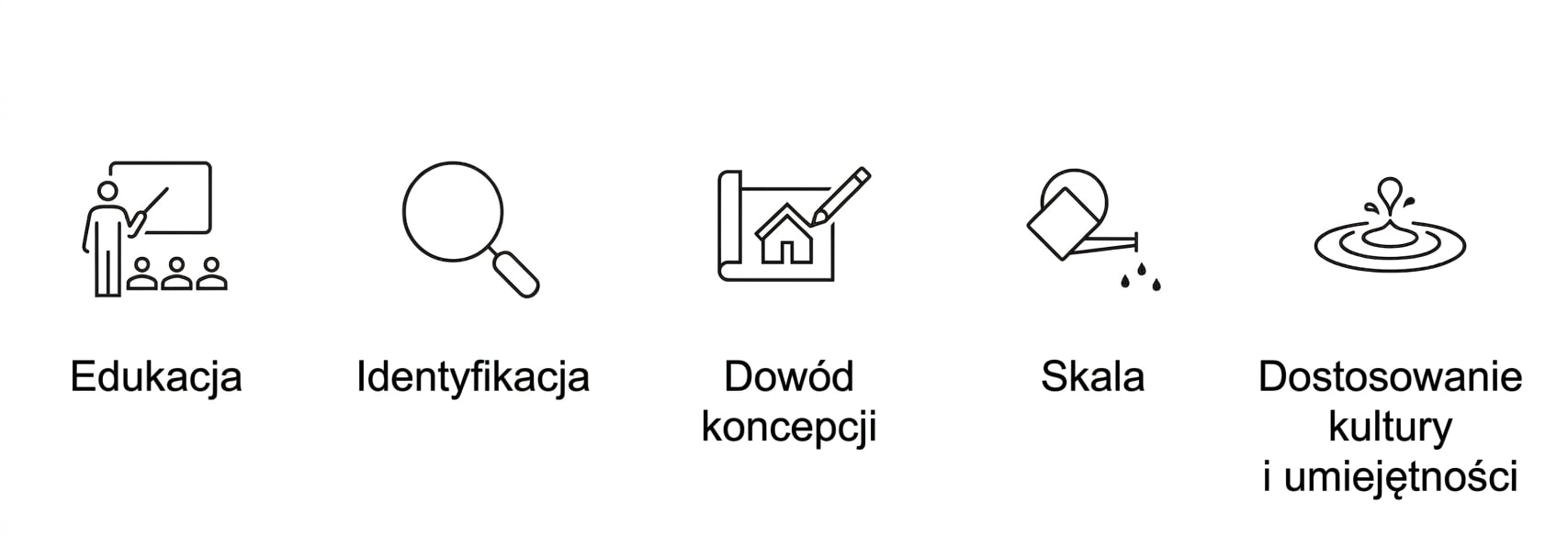 Fazy wdrożenia AI.