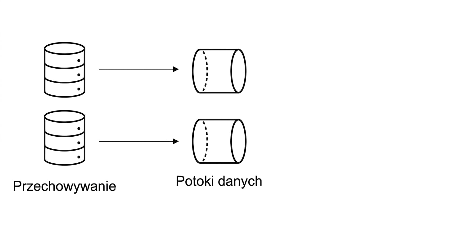 Przechowywanie danych i potoki danych.
