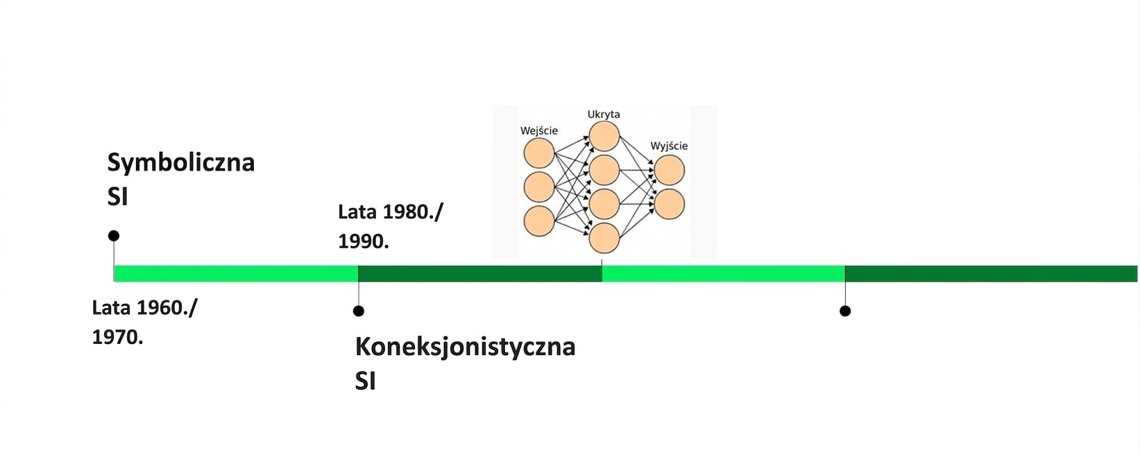 Oś czasu uzupełniona o daty 1980 i 1990 dla koneksjonistycznej AI.