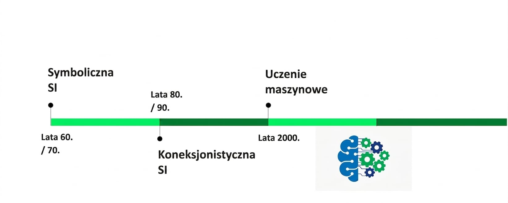 Kolejny etap osi czasu: uczenie maszynowe w latach 2000.