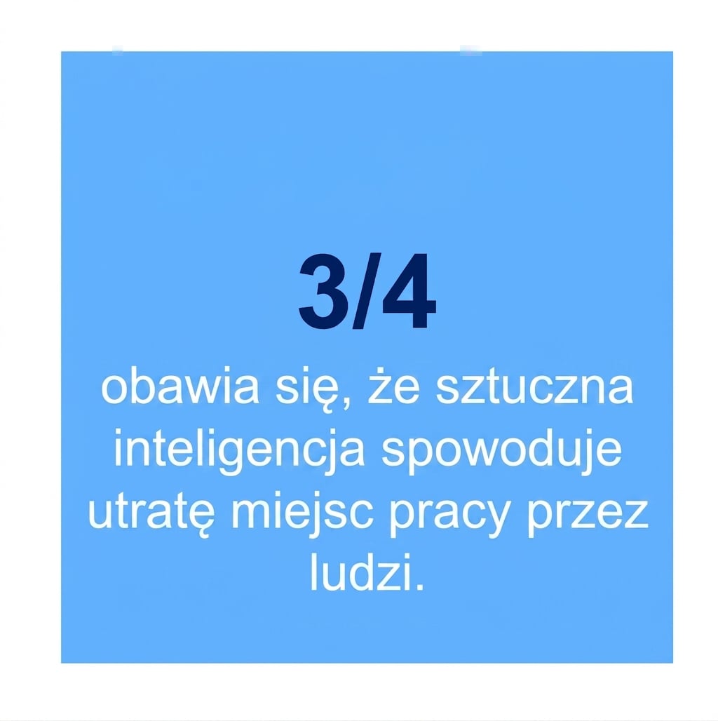 Trzy czwarte ankietowanych obawia się utraty miejsc pracy przez AI.