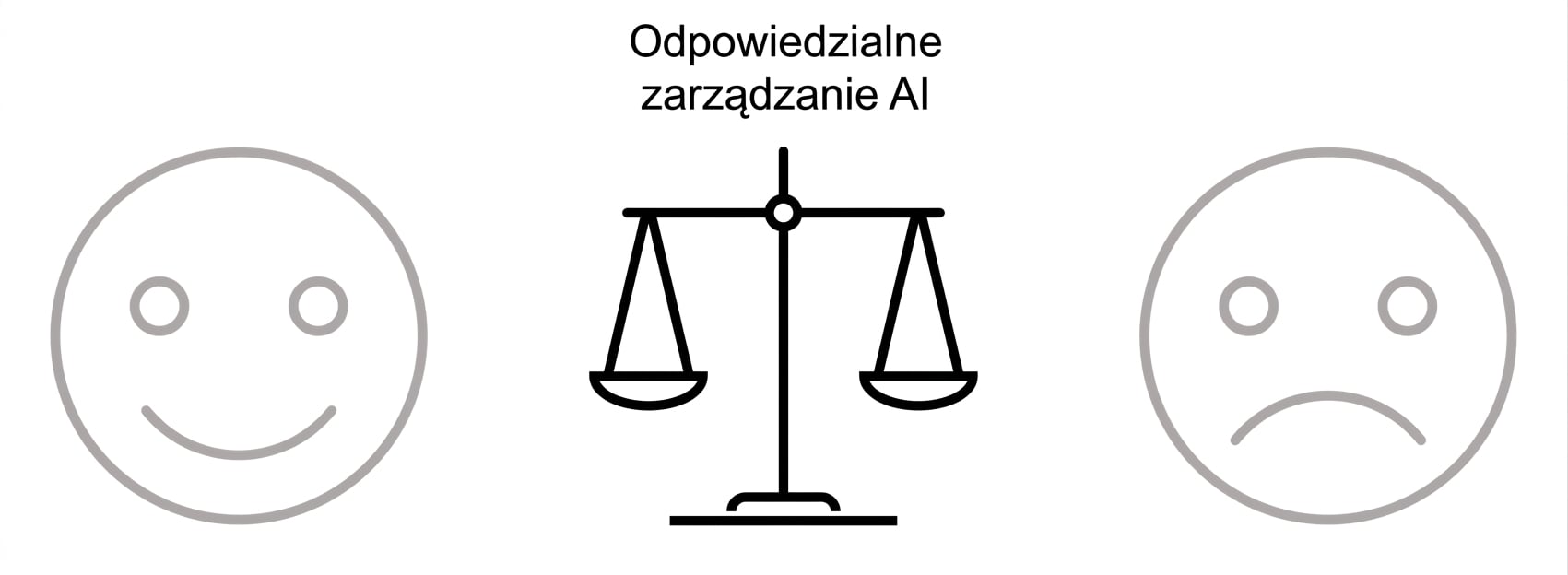 Waga z napisem „Odpowiedzialne zarządzanie AI" pośrodku, między dwiema buźkami.