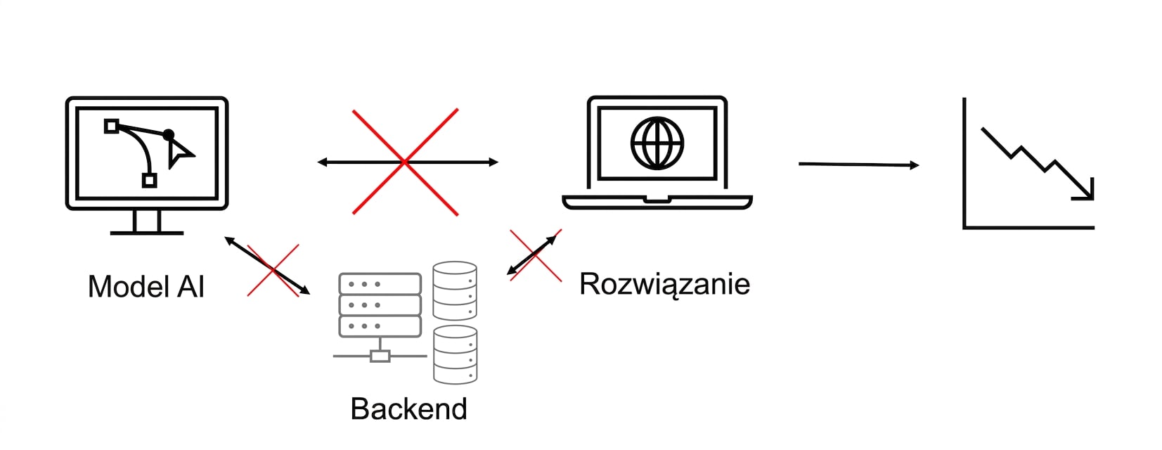 Rozwiązanie AI, które nie działa i generuje straty.