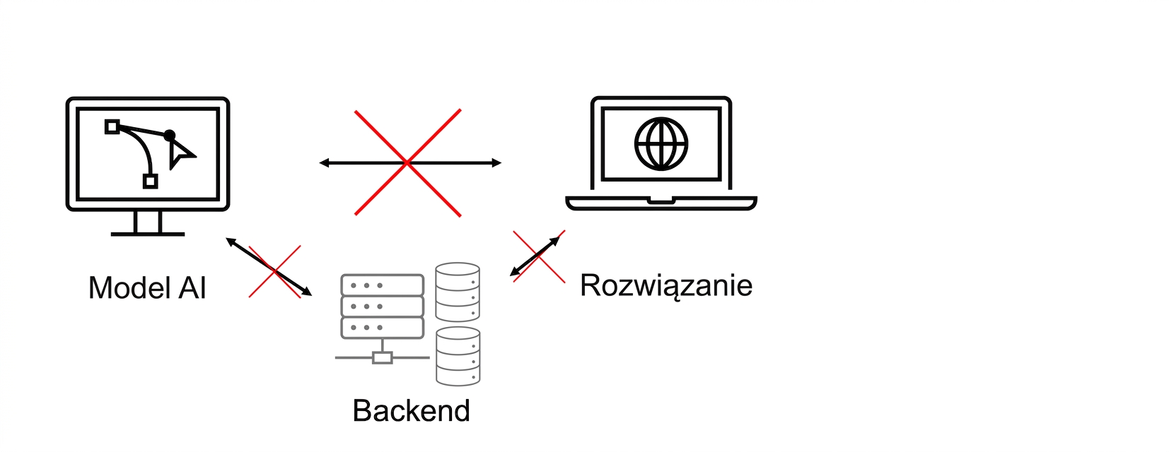Rozwiązanie AI, które nie działa.
