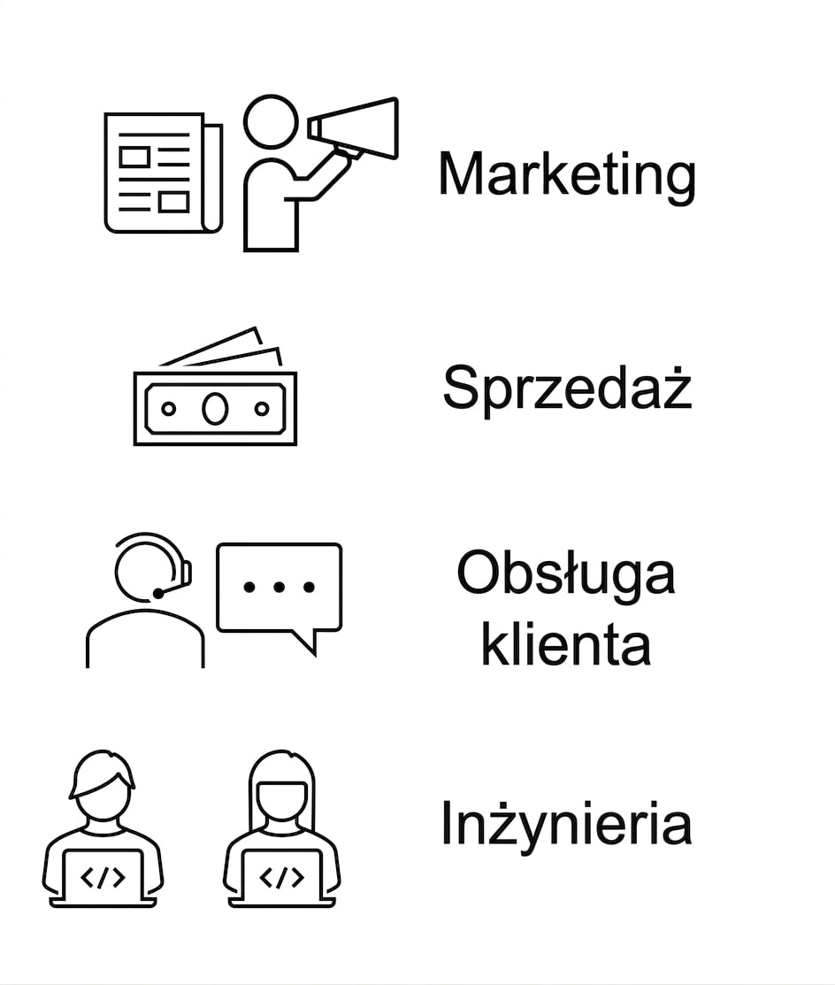 Marketing. Sprzedaż. Obsługa klienta. Inżynieria.