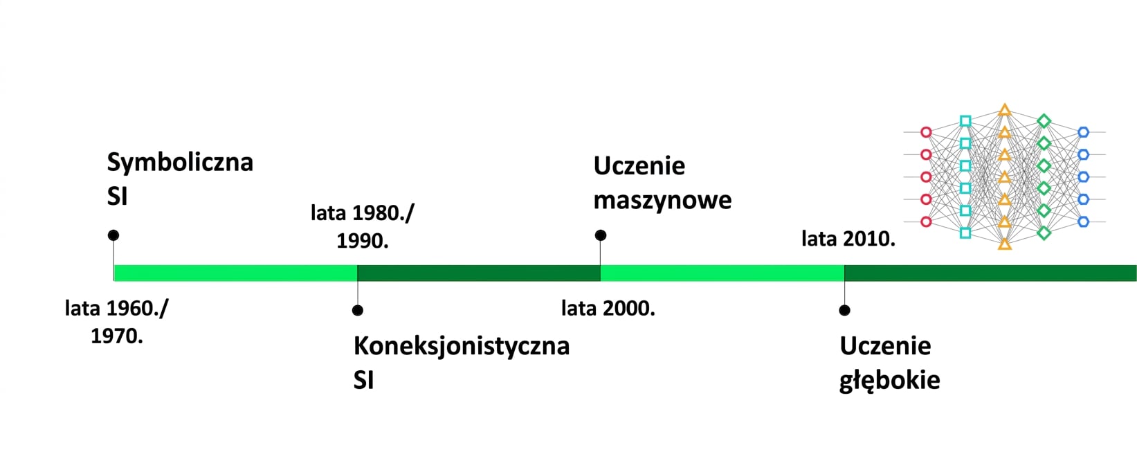 Oś czasu zakończona dodaniem uczenia głębokiego w latach 2010.