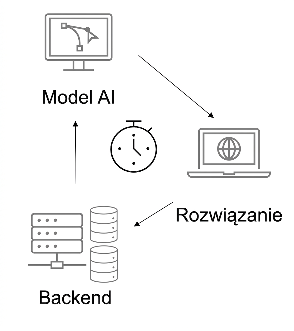 Rozwiązanie AI z pomiarem czasu.