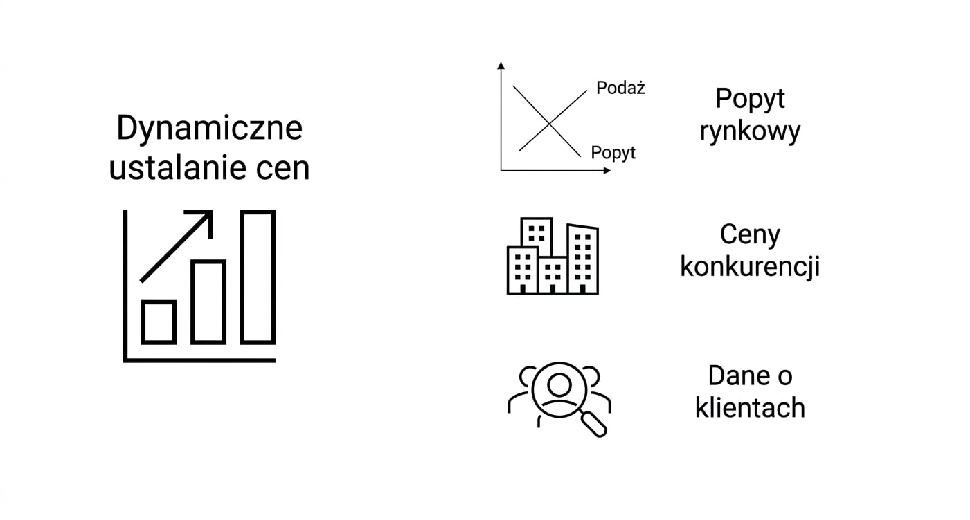 Wykres cenowy i wykres popytu rynkowego. Grafika z cenami konkurencji — budynki. Lupa skierowana na klientów.