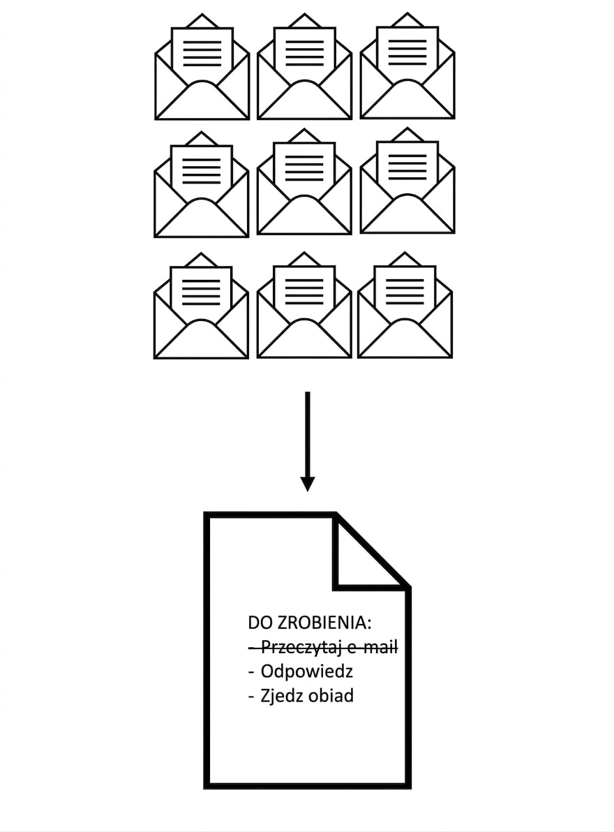Wiele wiadomości e-mail zamienionych w podsumowanie.