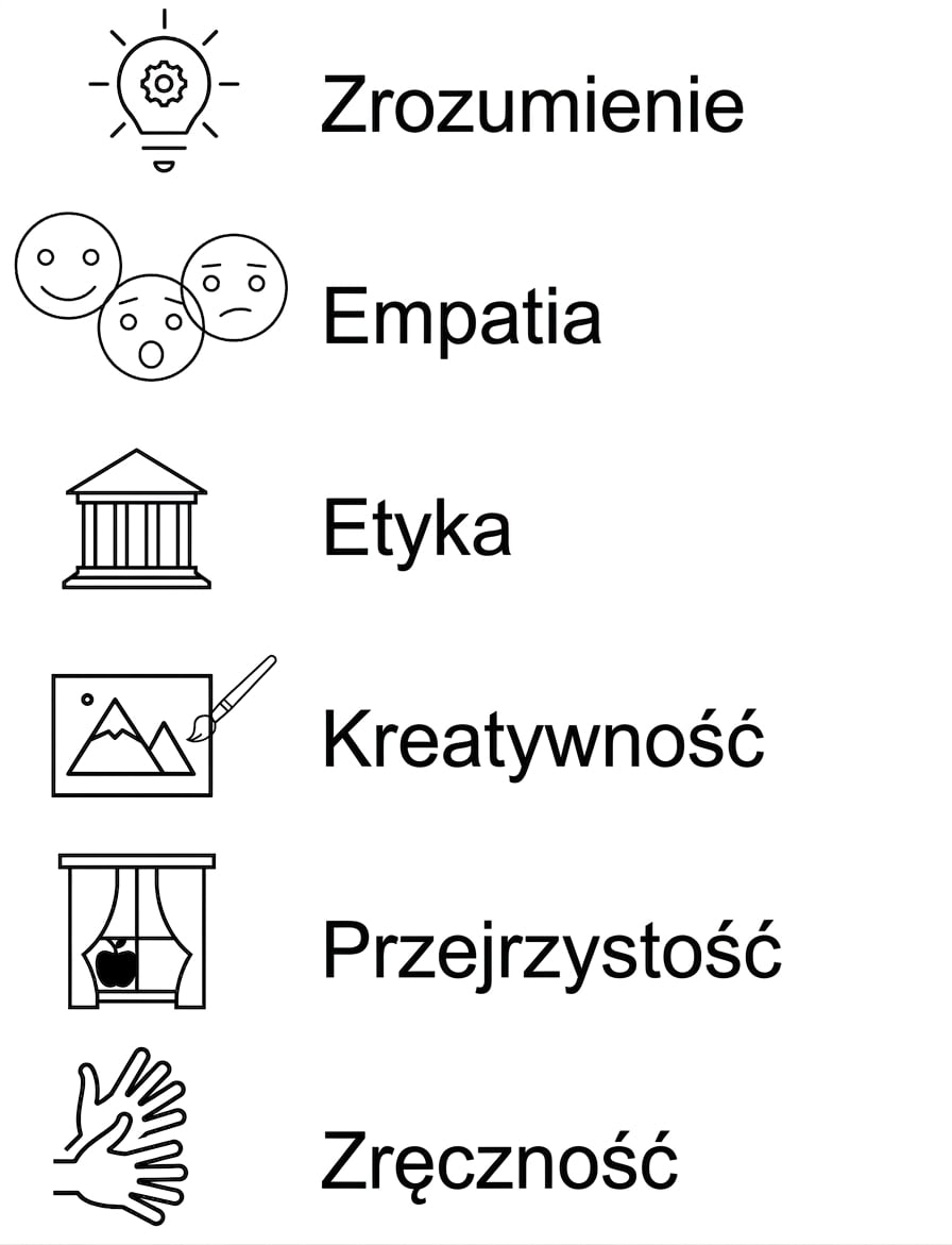 Rozumienie. Empatia. Etyka. Kreatywność. Przejrzystość. Sprawność manualna.