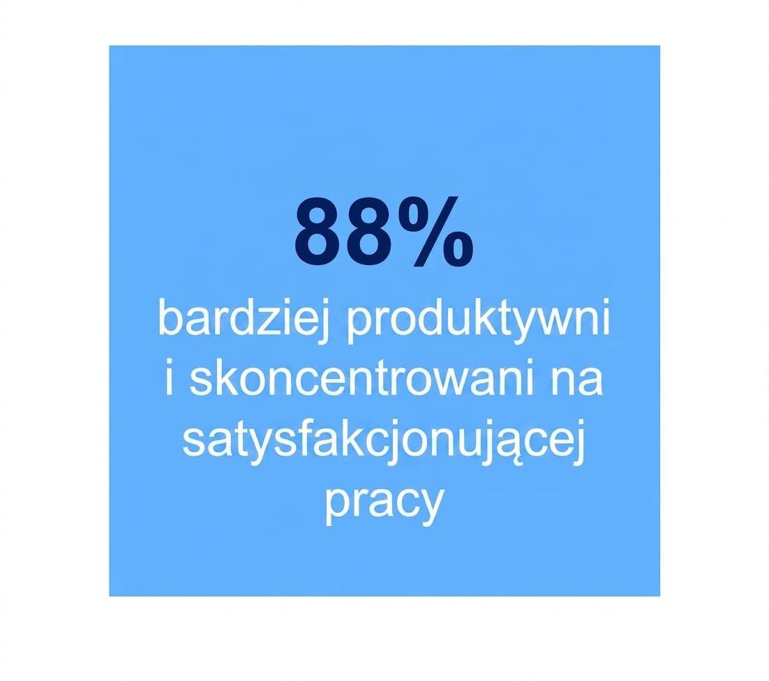 88% pracowników jest bardziej produktywnych i skupionych na satysfakcjonującej pracy.