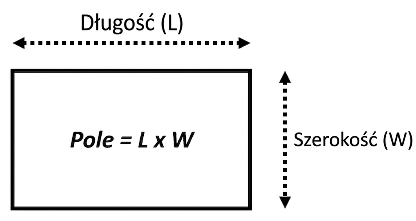Obraz przedstawiający prostokąt i wzór na obliczenie jego pola na podstawie szerokości i długości. Area = length\*width.