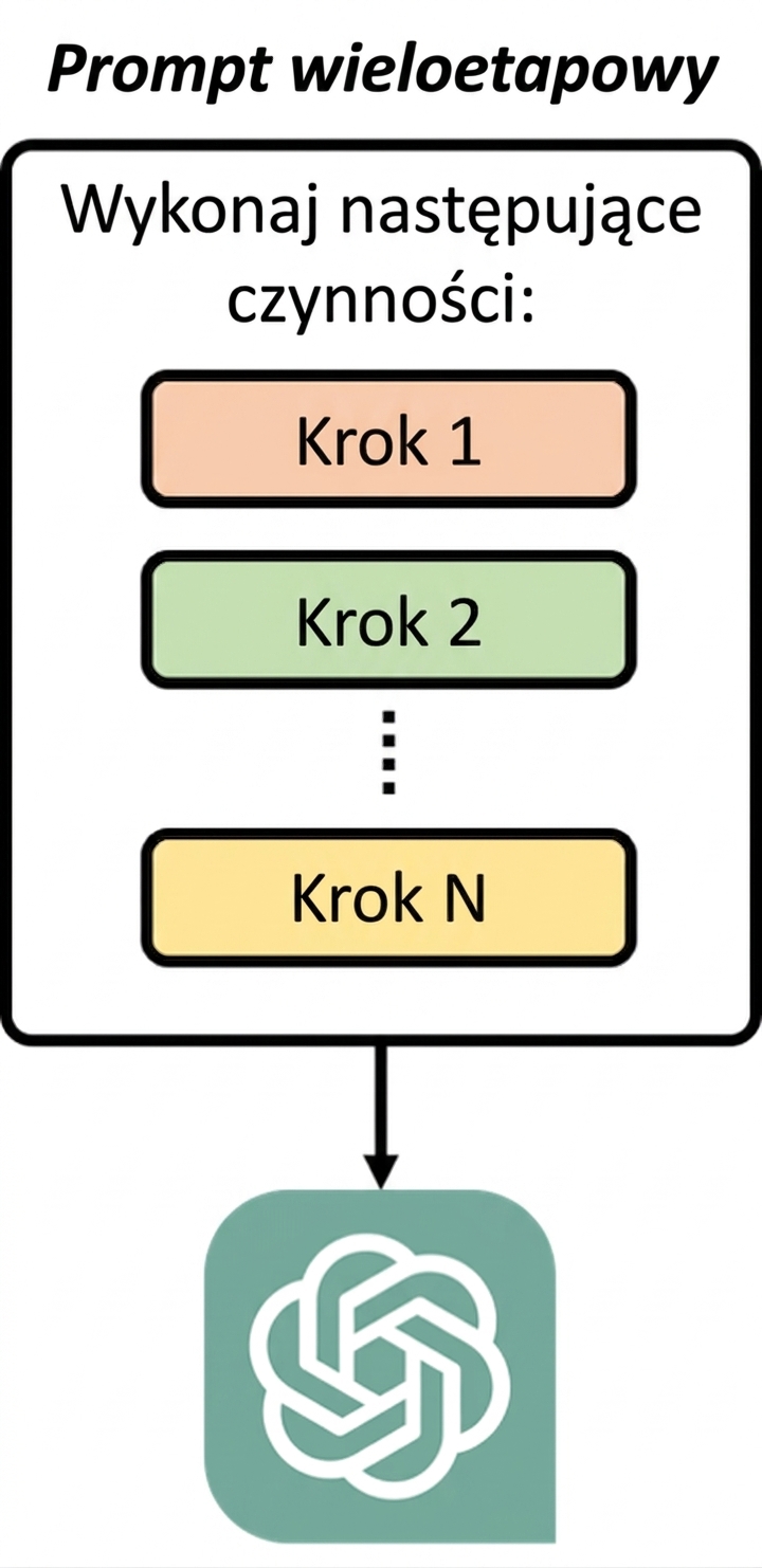 Diagram przedstawiający, że prompt wielokrokowy to prompt, który dostarcza modelowi serię kolejnych kroków do wykonania.