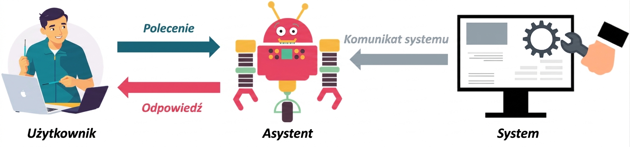 Grafika przedstawiająca ikonę każdej z trzech ról ze strzałkami komunikacji: od systemu do asystenta, od użytkownika do asystenta oraz od asystenta do użytkownika symbolizującą odesłanie odpowiedzi.
