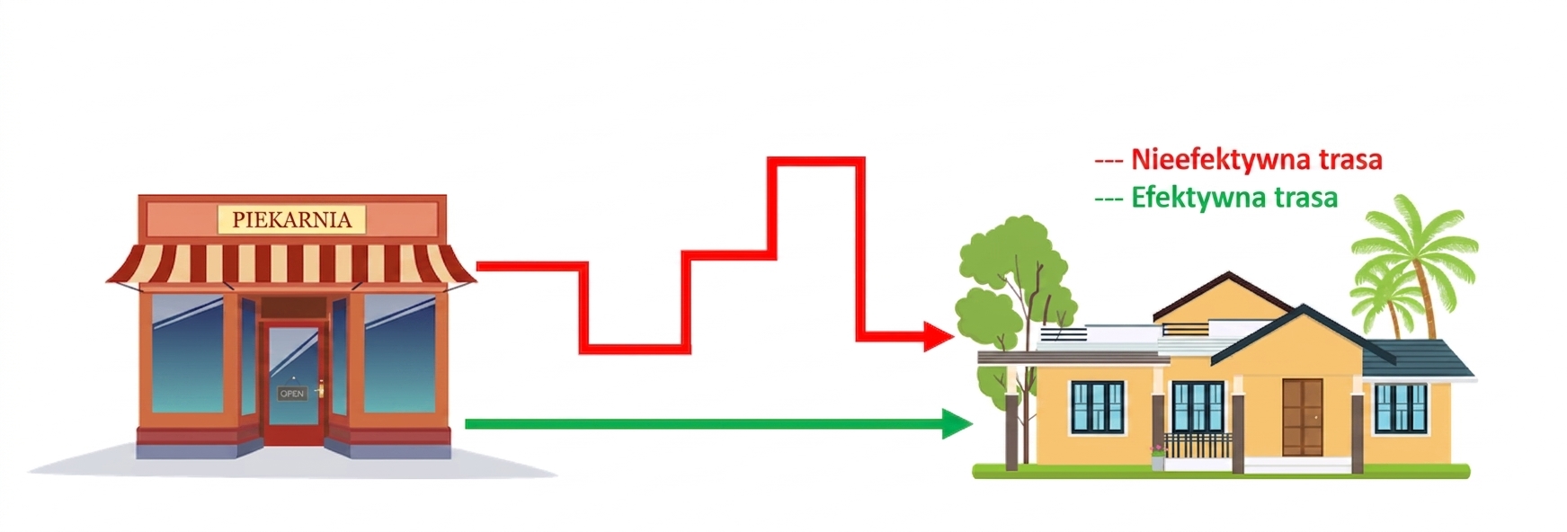 Diagram wizualny przedstawiający piekarnię i dom z dwiema możliwymi trasami. Jedna jest prosta i krótka (skuteczna), a druga skomplikowana i długa (nieskuteczna).
