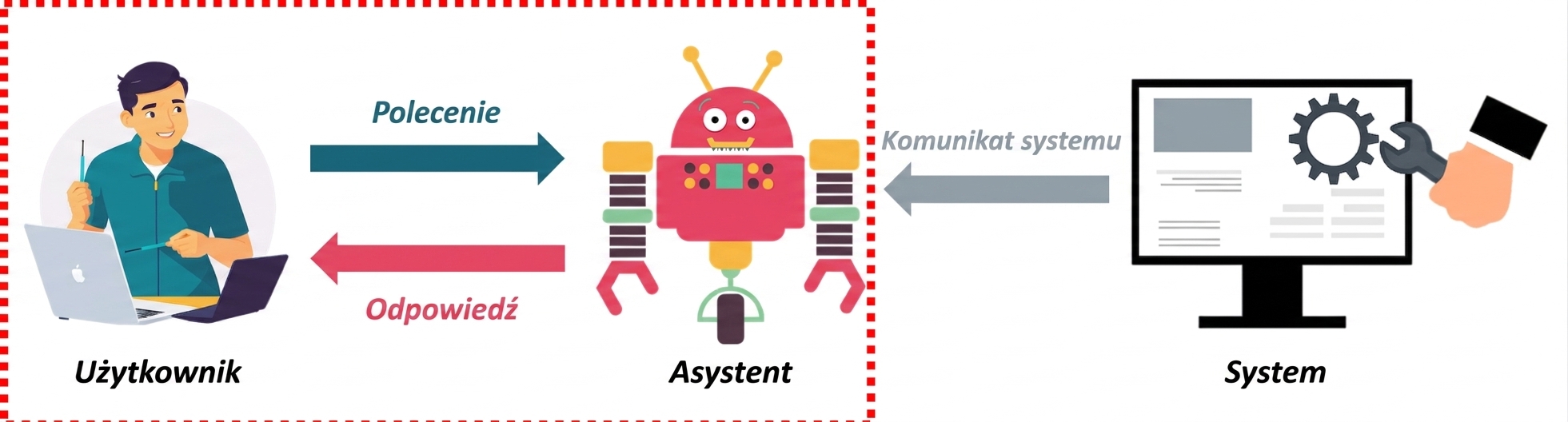 Image showing the three roles of a message and the communication between them, with a highlight around the interaction between the user and the assistant.