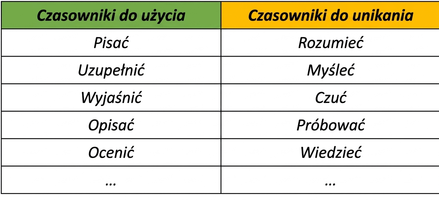 Tabela z czasownikami zalecanymi (write, complete, explain, describe, evaluate) i odradzanymi (understand, think, feel, try, know).
