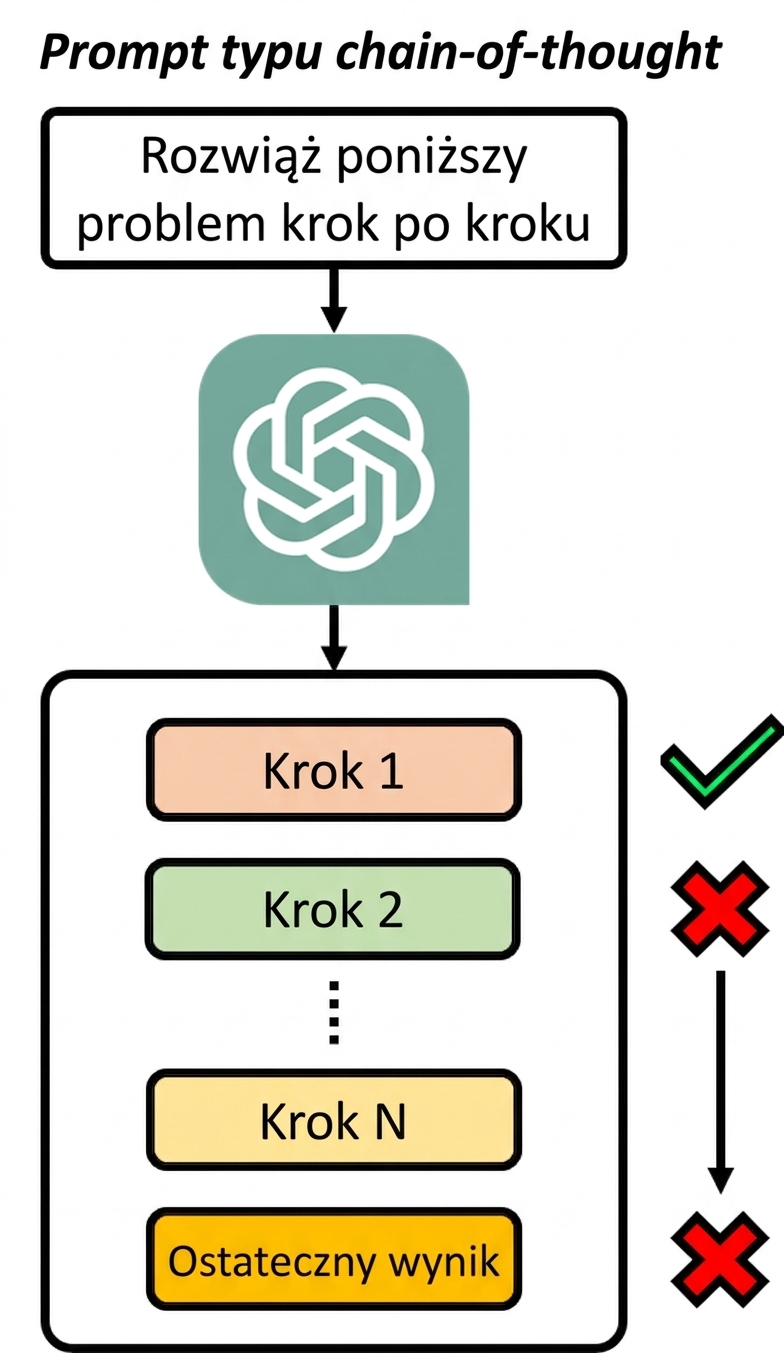 Diagram prompta łańcucha myśli pokazujący, że jeden błędny krok rozumowania prowadzi do nieudanego wyniku.