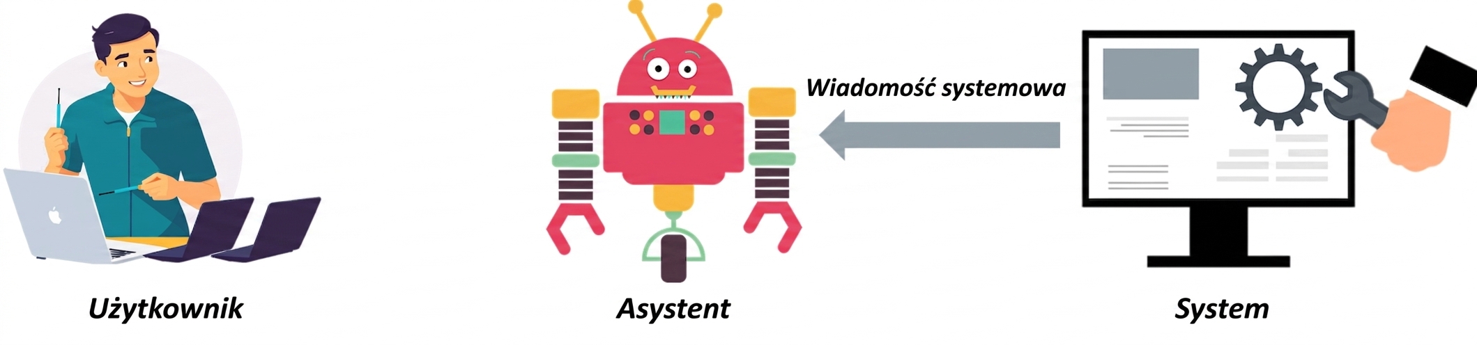 Grafika przedstawiająca ikonę każdej z trzech ról ze strzałką komunikacji między systemem a asystentem, symbolizującą przekazywanie wiadomości systemowych.