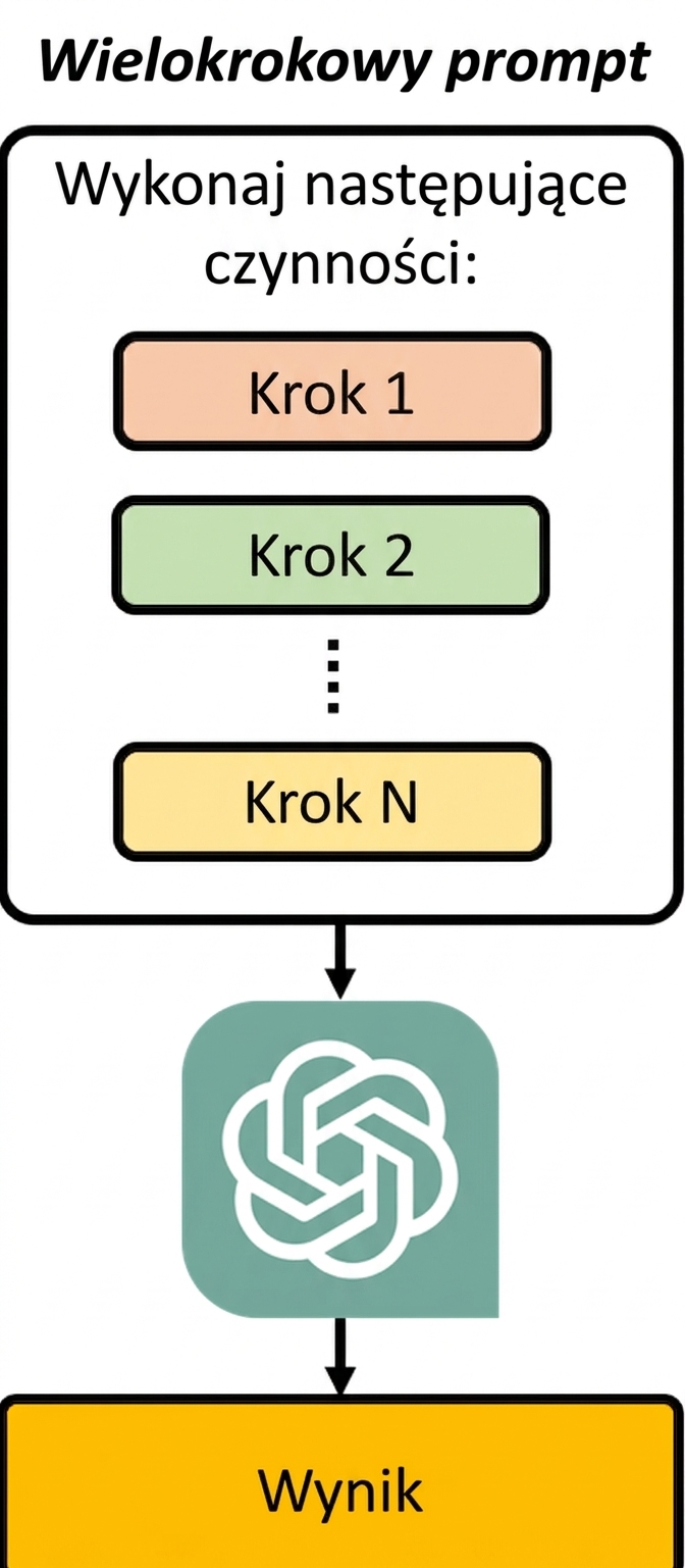 Diagram pokazujący, że prompt wieloetapowy to prompt zawierający serię kolejnych kroków do wykonania przez model.