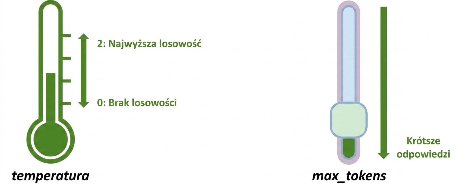 Grafika przedstawiająca ikonę termometru z wartościami od 0 do 2 (0 = brak losowości, 2 = maksymalna losowość) oraz ikonę suwaka reprezentującą parametr max_tokens — niższe wartości skracają odpowiedź.