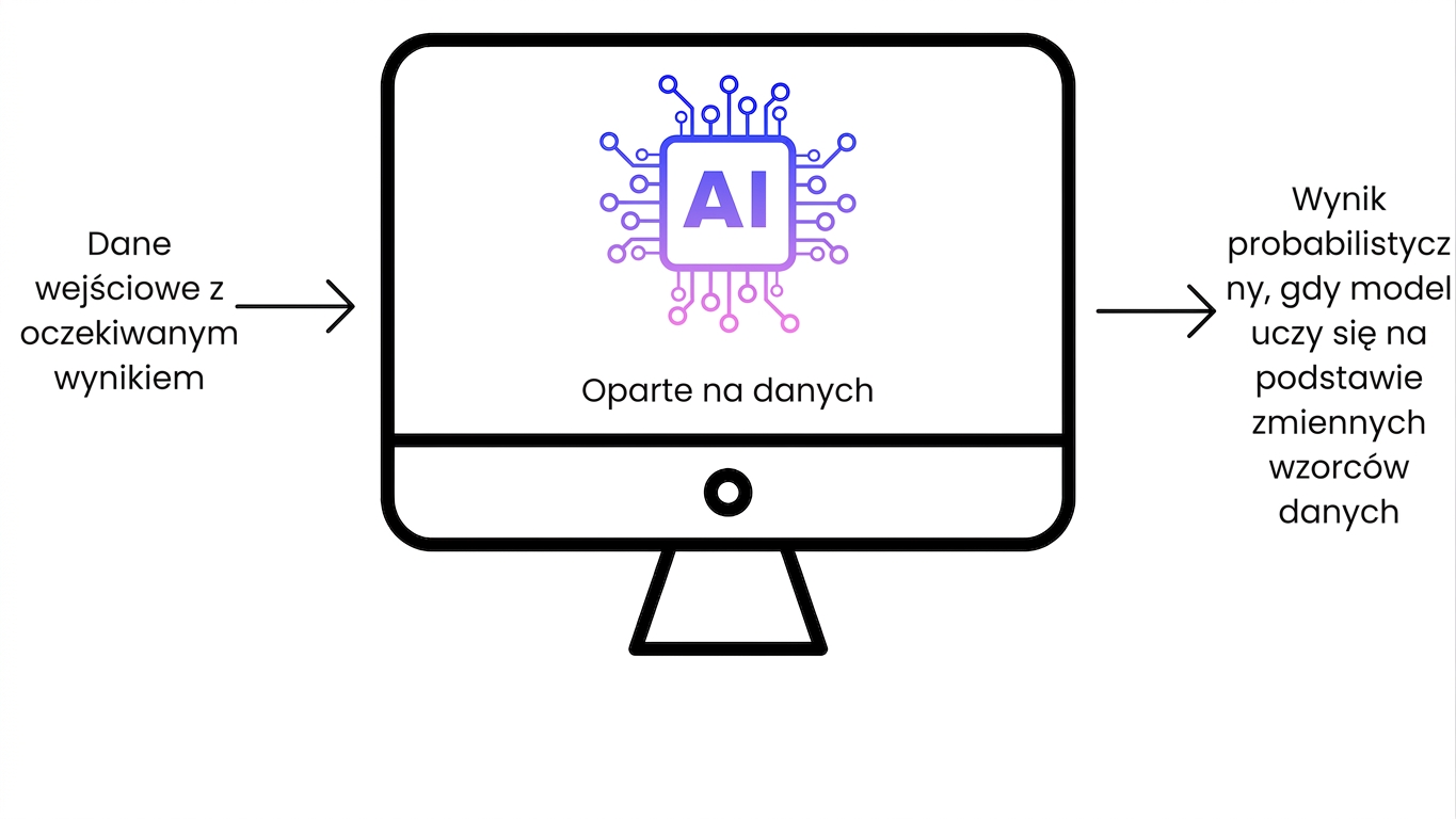 Oprogramowanie AI