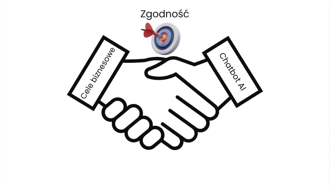 Budowa bota jest zgodna z celami biznesowymi