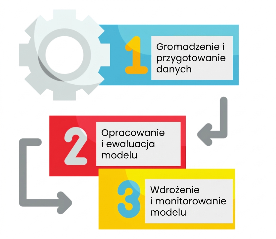 Cykl życia projektu AI