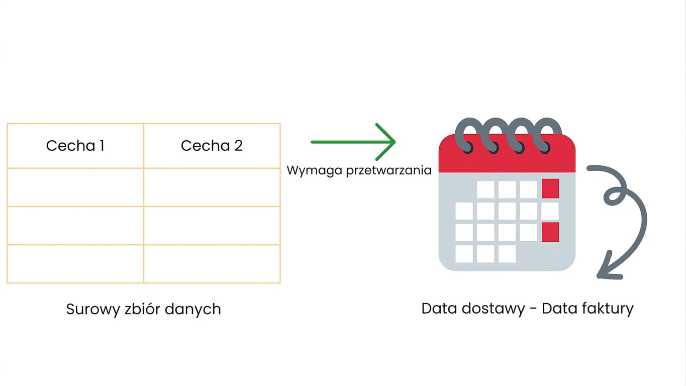 Czas realizacji od daty faktury do daty dostawy