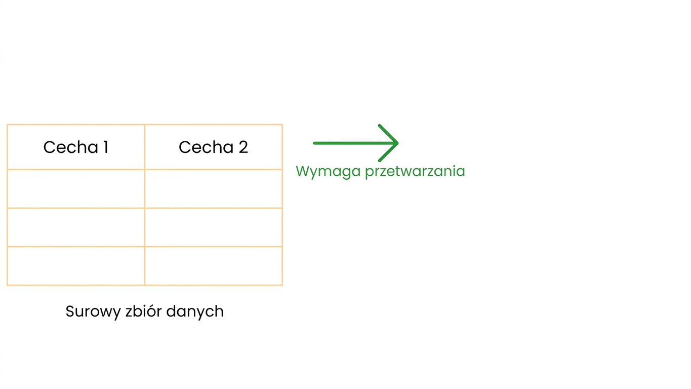 Wymagają przetworzenia