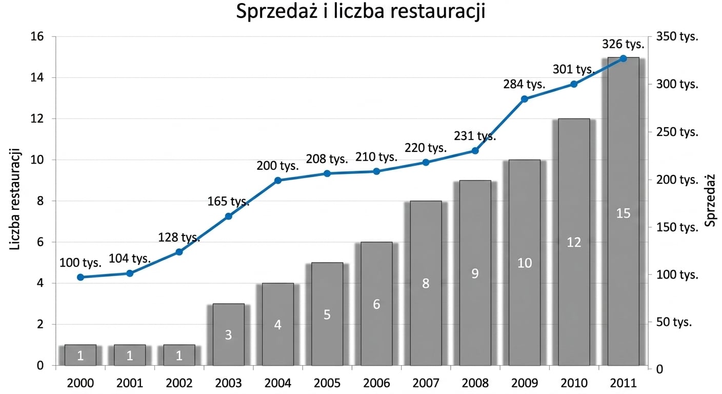 Wykres kombi przedstawiający sprzedaż i liczbę restauracji