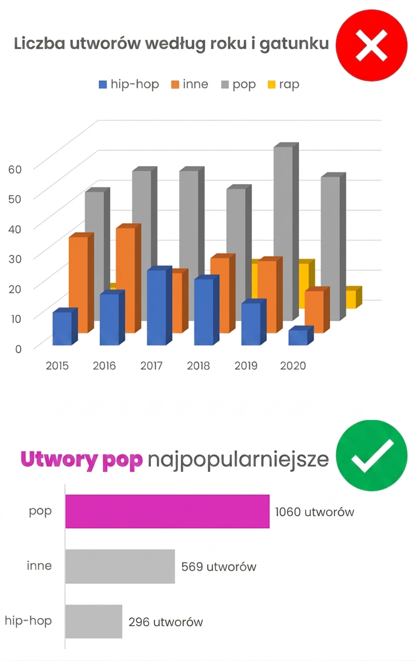 Wizualizacja dobrej i złej praktyki wizualizacji danych w Excelu