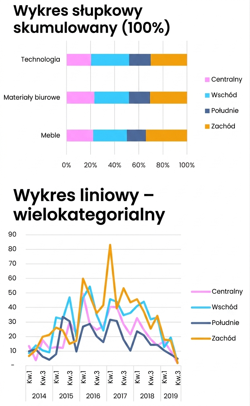 Wizualizacja podstawowego wykresu słupkowego, liniowego i warstwowego w Excelu