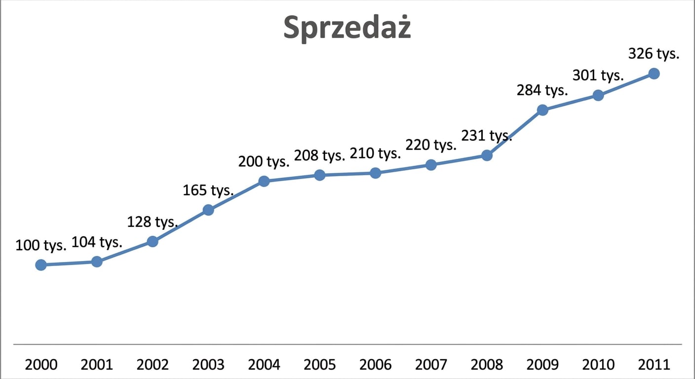 Wykres liniowy przedstawiający sprzedaż