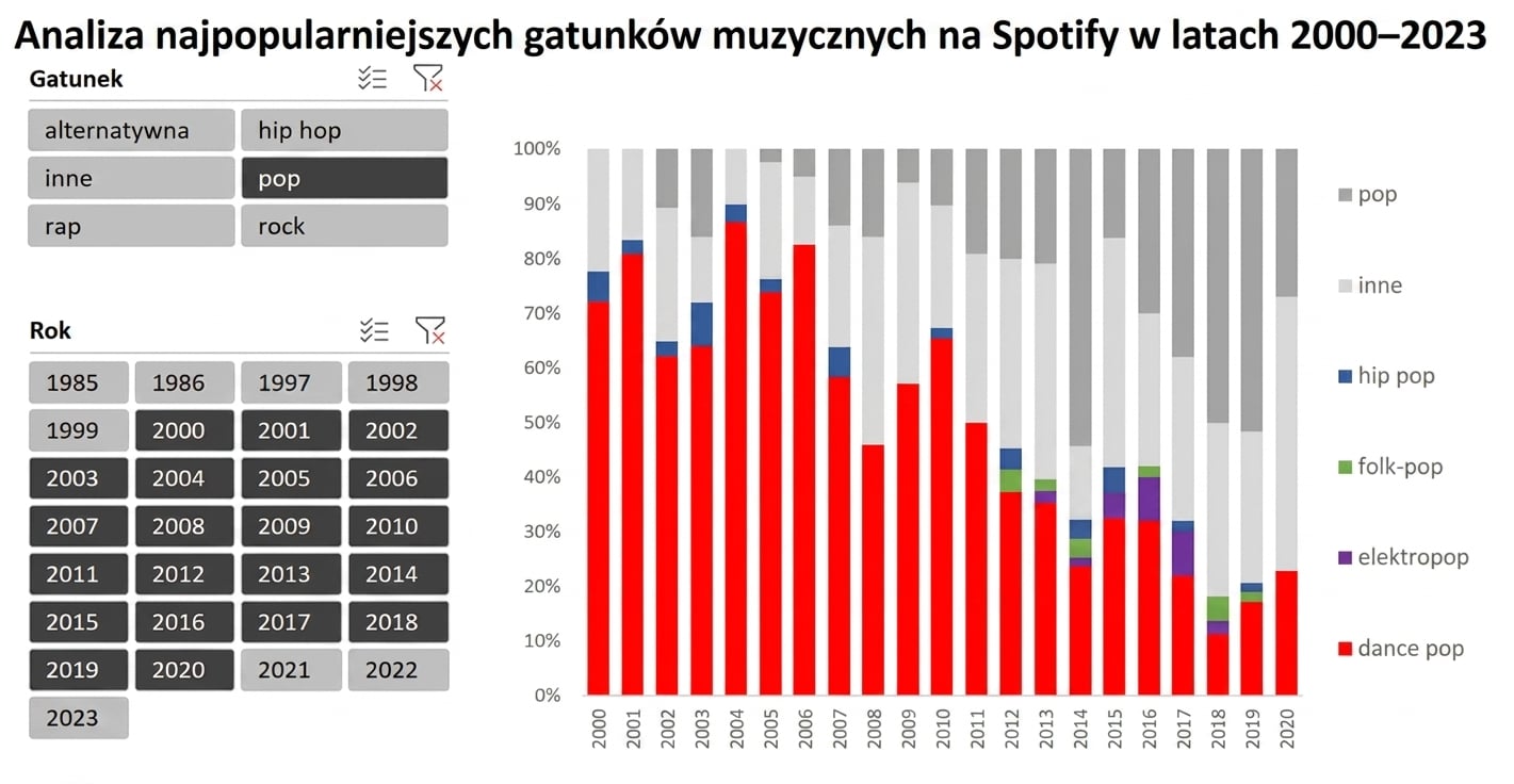 Przykład pulpitu nawigacyjnego w Excelu