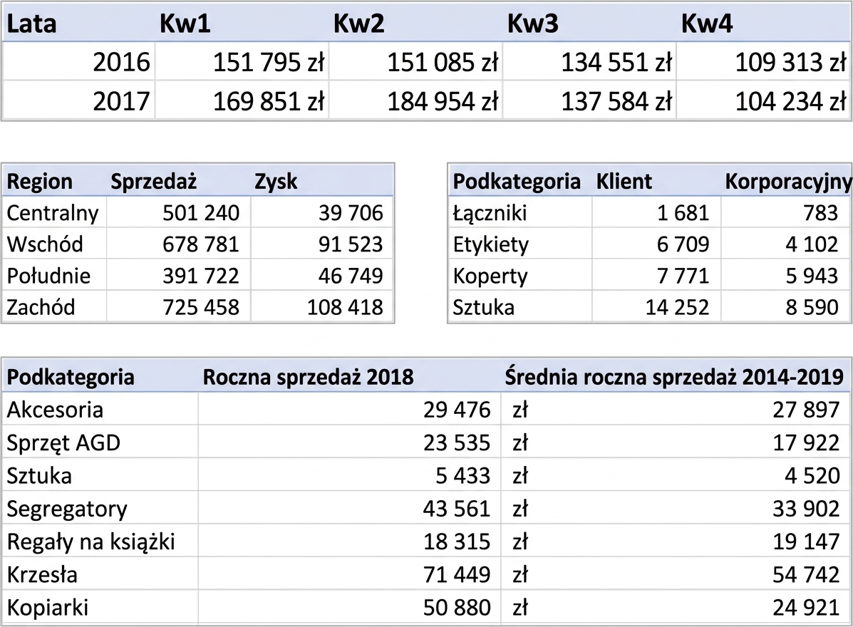 Przykłady tabel z danymi zagregowanymi