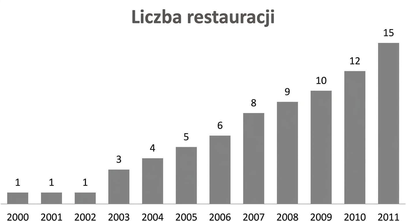 Wykres kolumnowy przedstawiający rosnącą liczbę restauracji
