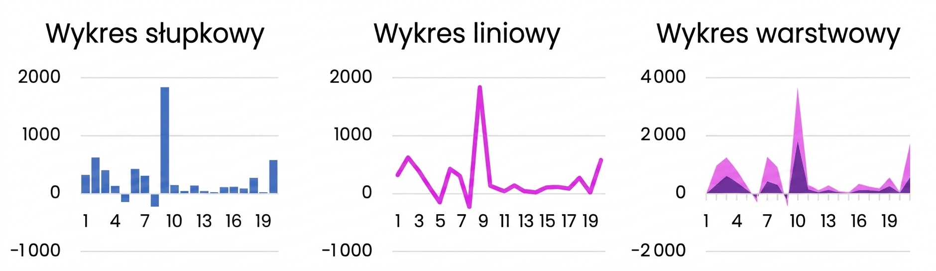 Przykłady podstawowych wykresów: słupkowy, liniowy i warstwowy