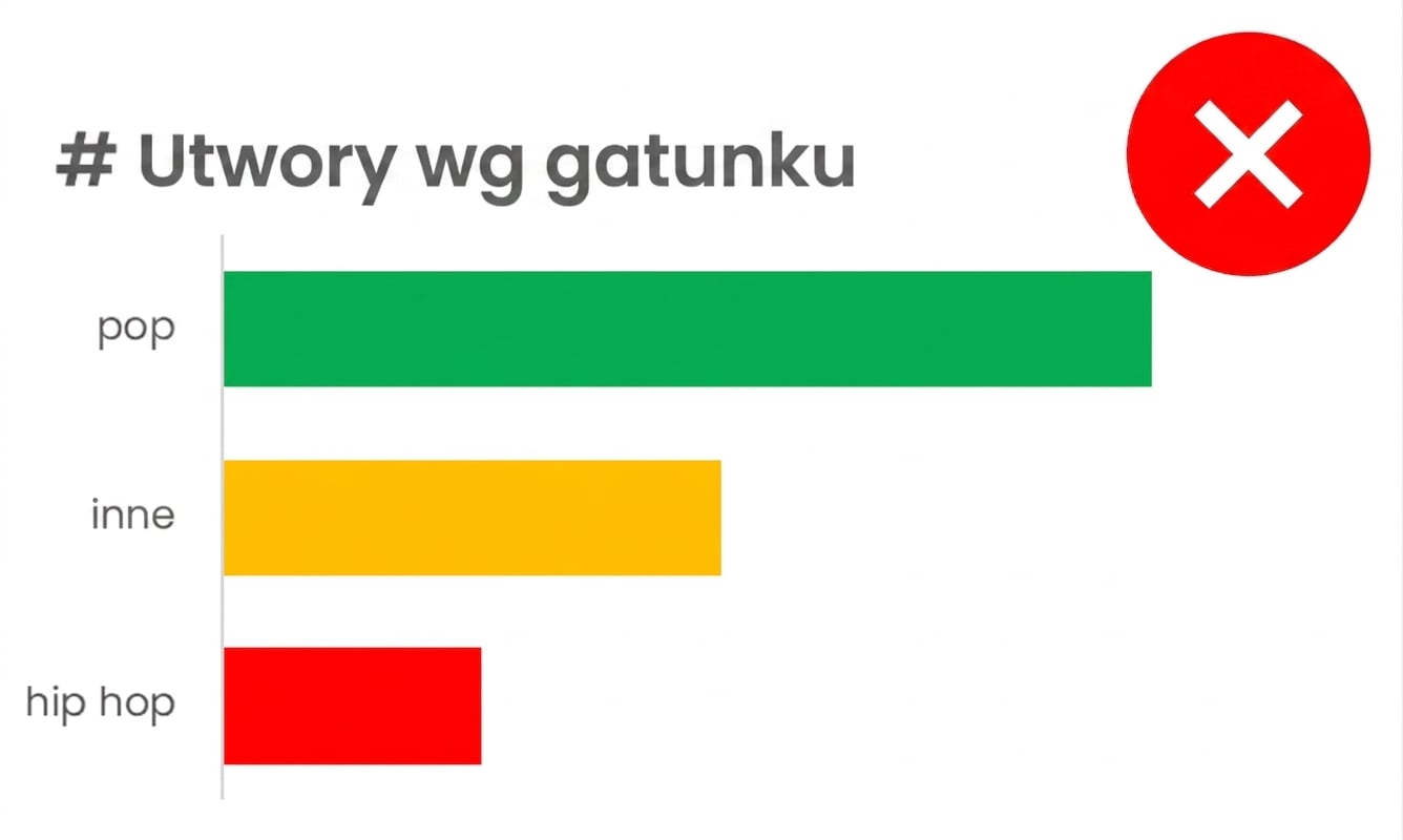 Przykład wykresu słupkowego, w którym każdy słupek ma inny kolor