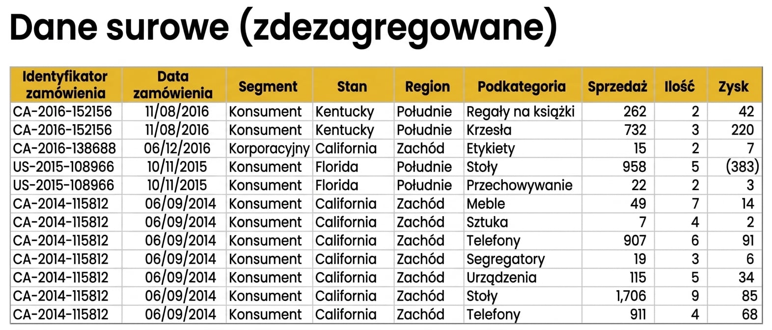Przegląd zdezagregowanego zbioru danych