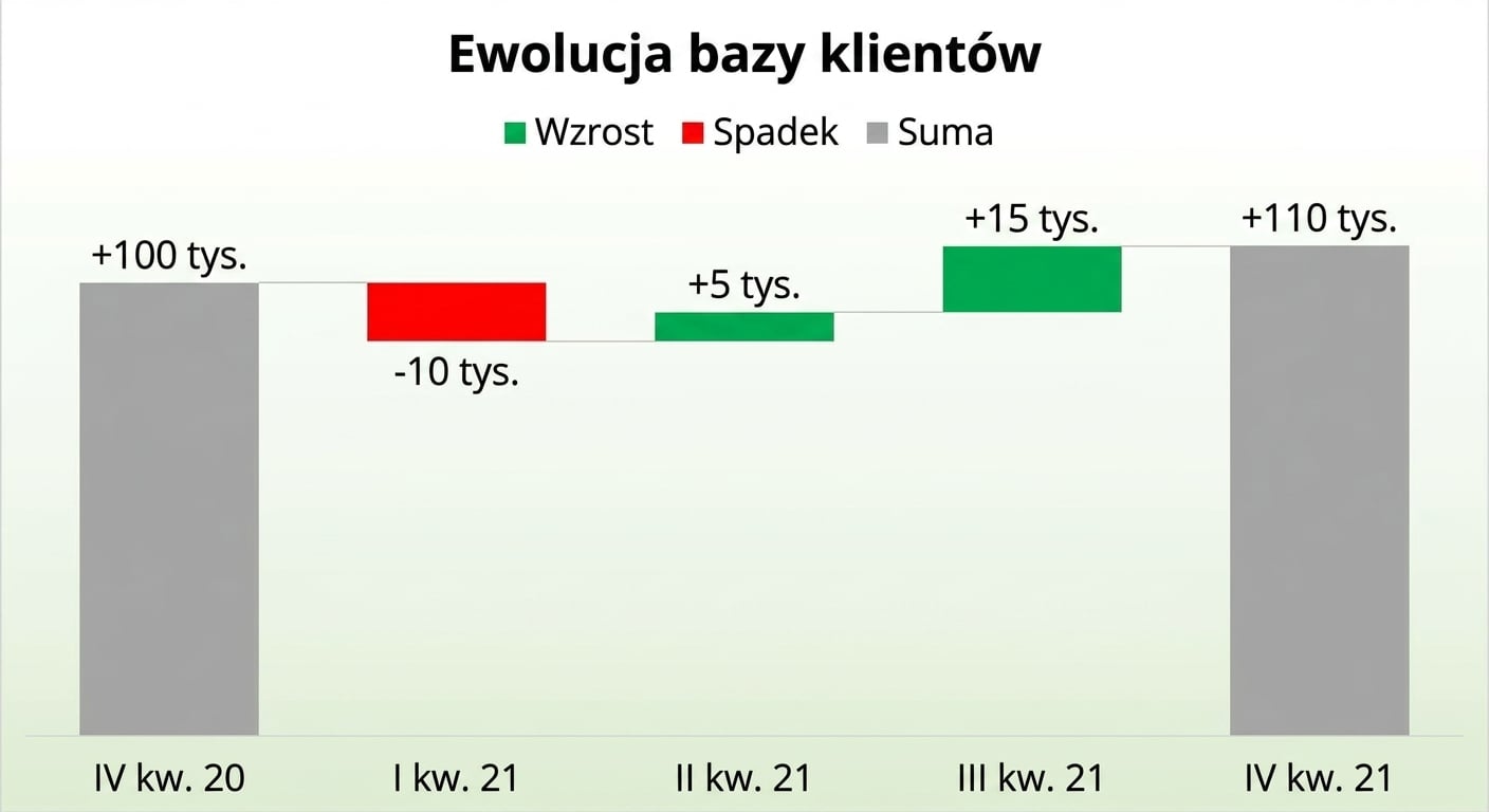 Przykład wykresu kaskadowego