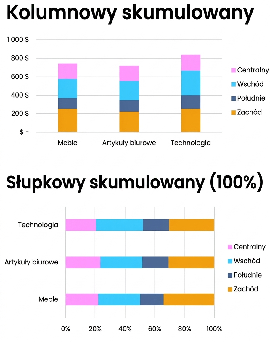 Przykłady skumulowanych i 100% skumulowanych wykresów słupkowych i kolumnowych