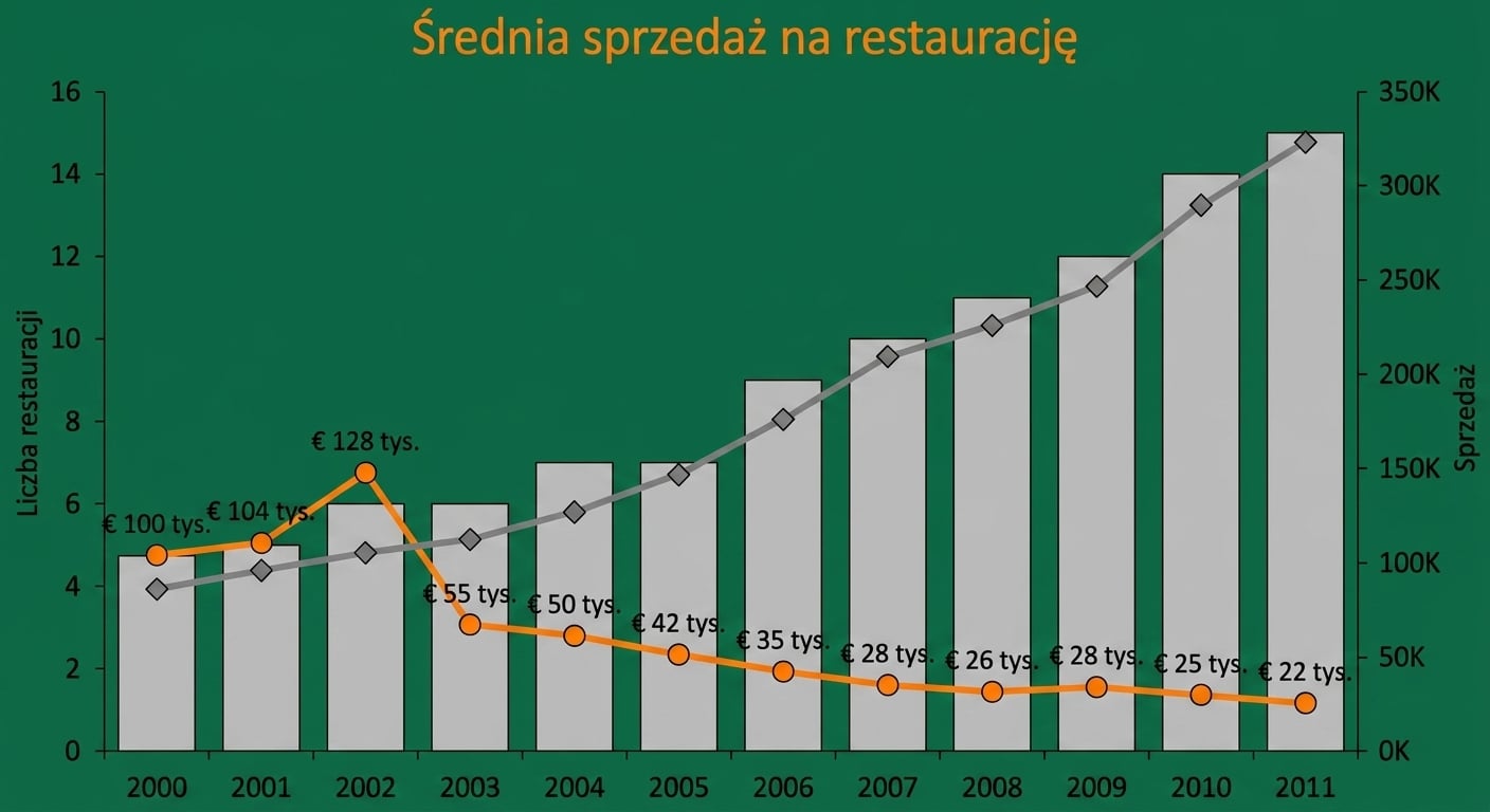 Wykres kombi przedstawiający sprzedaż, liczbę restauracji i średnią sprzedaż jednostkową na restaurację