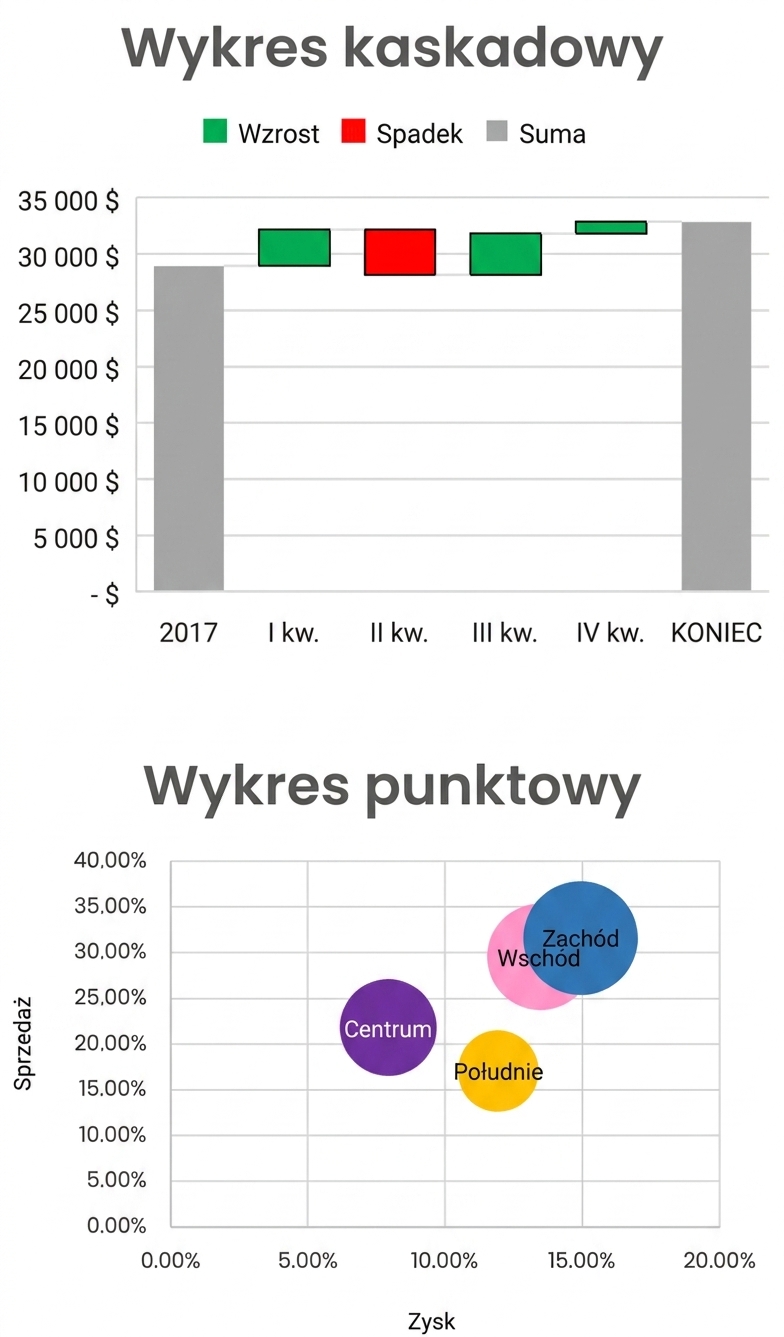 Wizualizacja wykresu kaskadowego i wykresu punktowego w Excelu