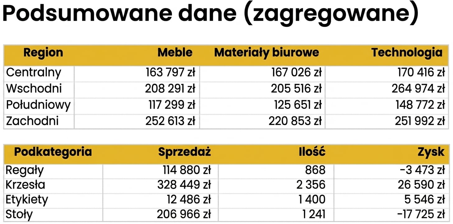 Przegląd zagregowanych zbiorów danych