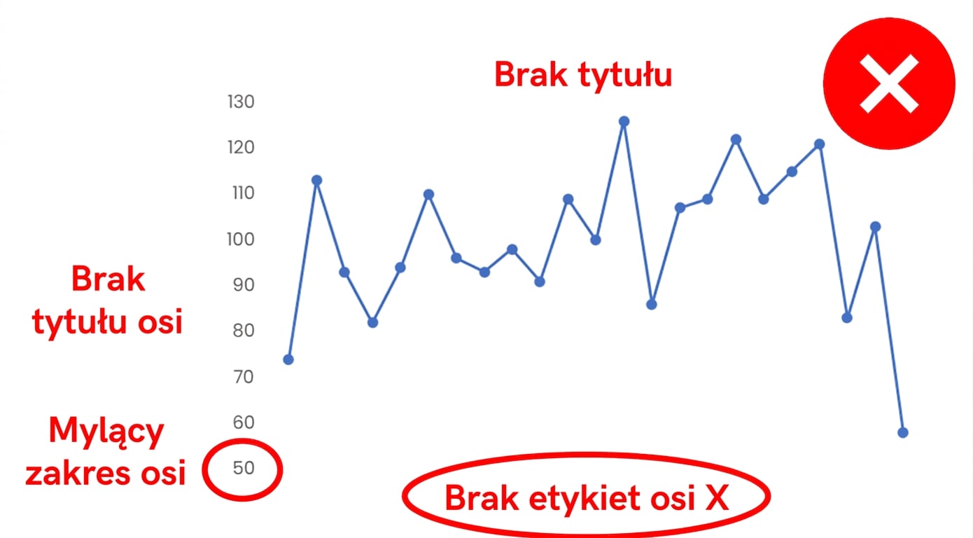 Przykład wykresu bez nazw osi, legend, etykiet ani czytelnego tytułu