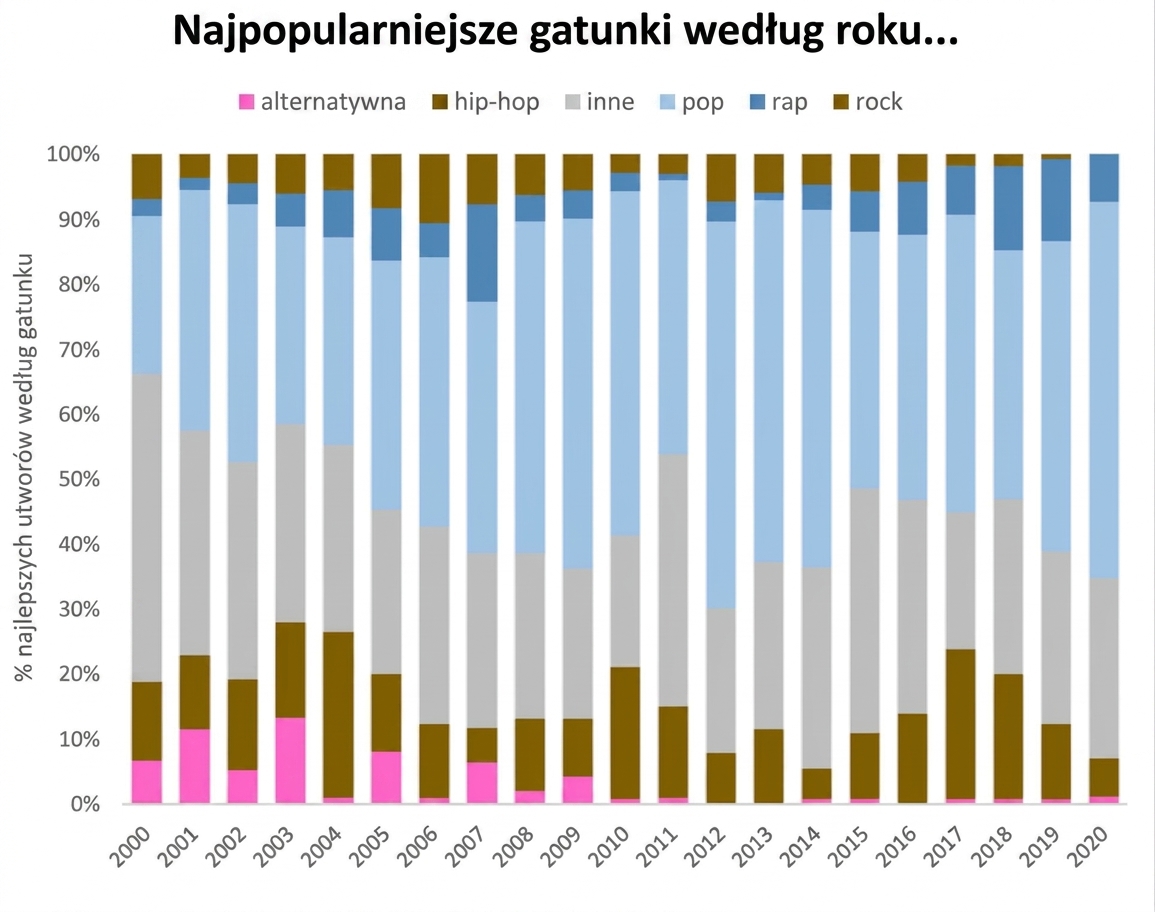 Przykład wykresu w Excelu