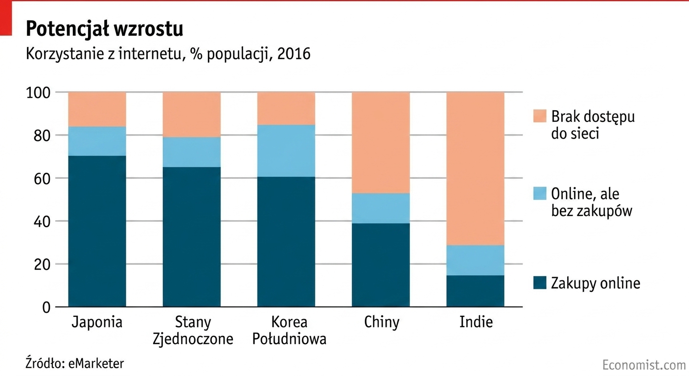 Przykłady wykresów z The Economist