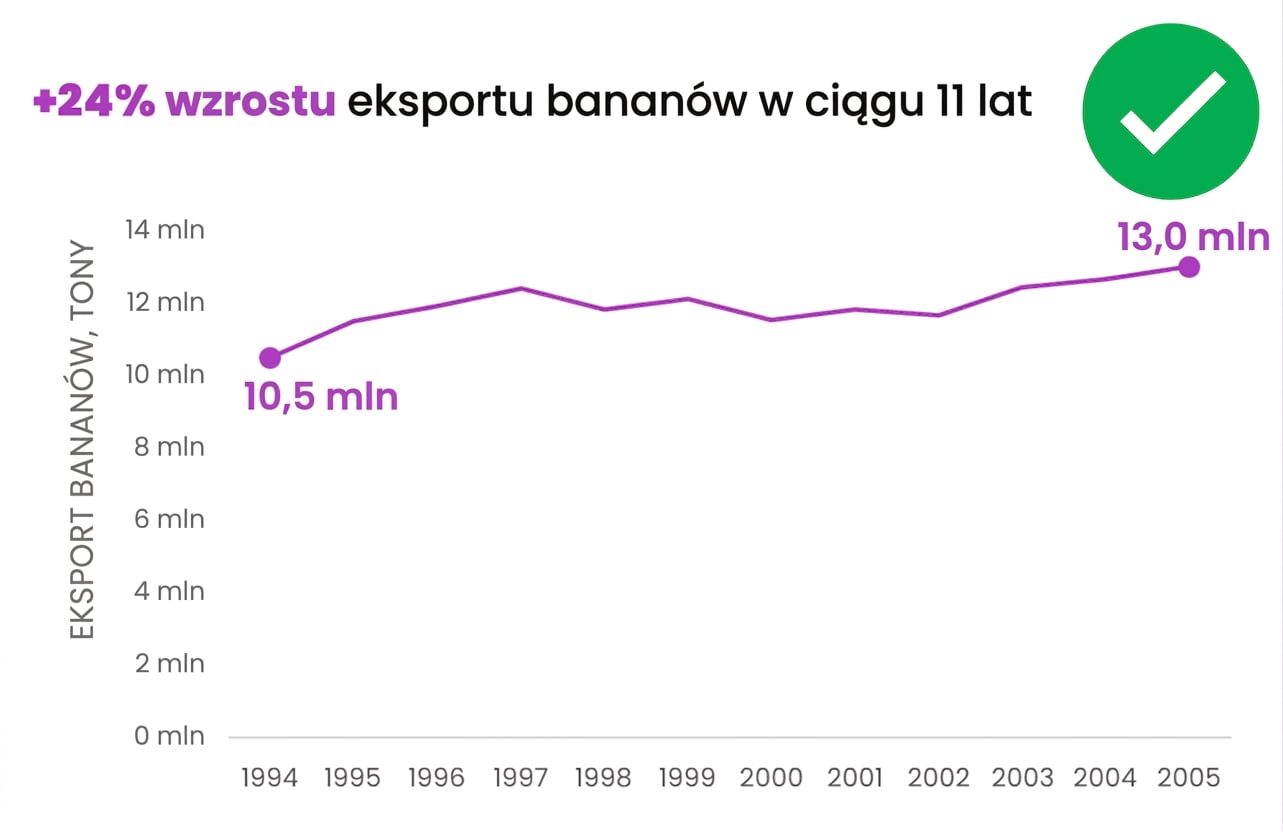 Przykład uproszczonego wykresu bez nadmiarowych etykiet, legend i zbędnych elementów